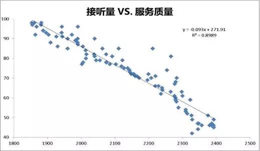 接聽量服務質量關系圖